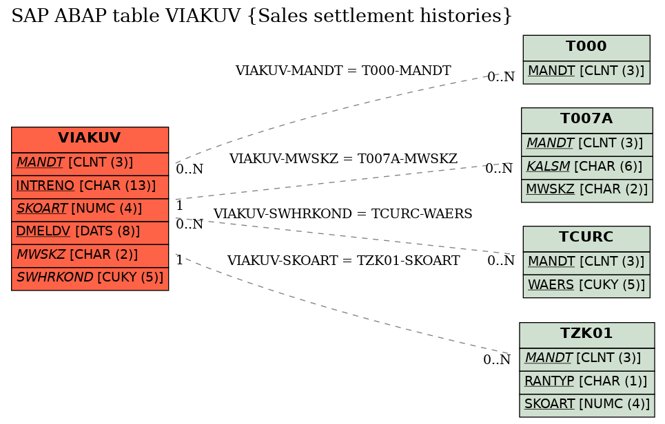 E-R Diagram for table VIAKUV (Sales settlement histories)