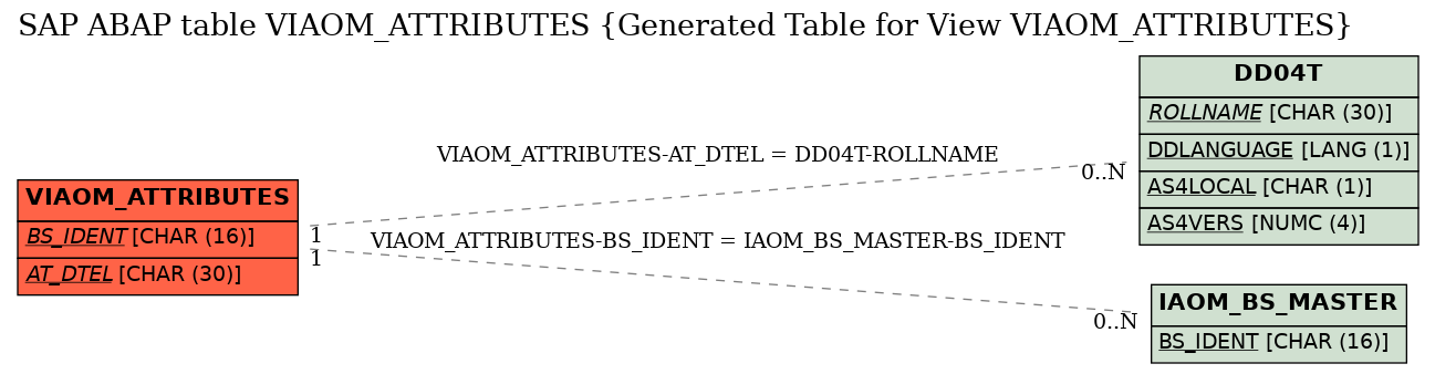 E-R Diagram for table VIAOM_ATTRIBUTES (Generated Table for View VIAOM_ATTRIBUTES)