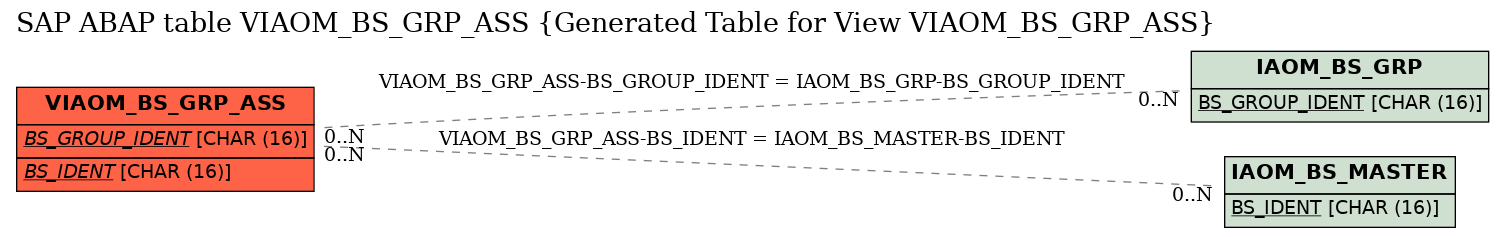 E-R Diagram for table VIAOM_BS_GRP_ASS (Generated Table for View VIAOM_BS_GRP_ASS)