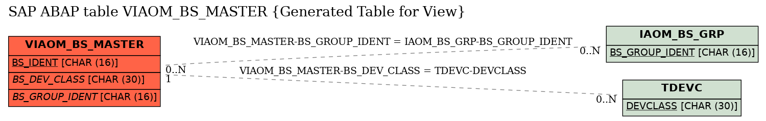 E-R Diagram for table VIAOM_BS_MASTER (Generated Table for View)