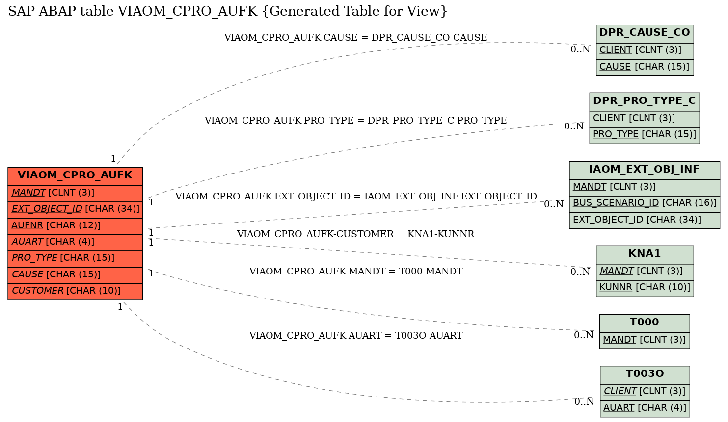 E-R Diagram for table VIAOM_CPRO_AUFK (Generated Table for View)