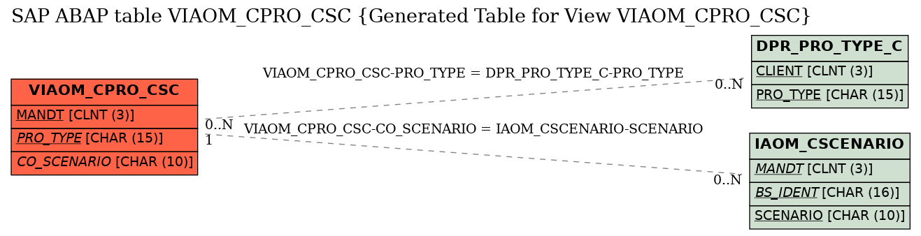 E-R Diagram for table VIAOM_CPRO_CSC (Generated Table for View VIAOM_CPRO_CSC)