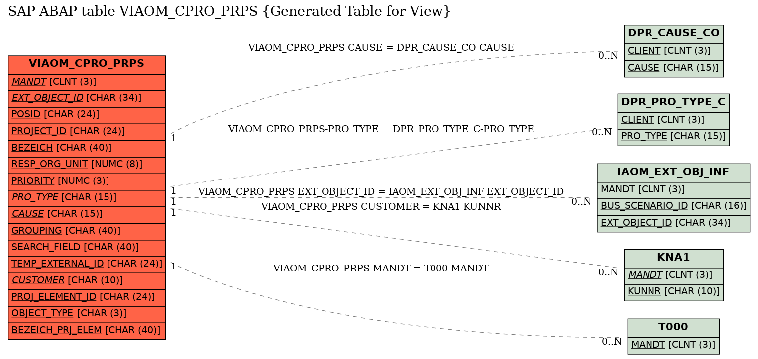 E-R Diagram for table VIAOM_CPRO_PRPS (Generated Table for View)