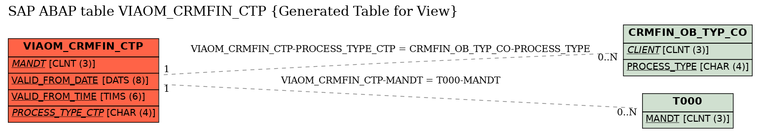 E-R Diagram for table VIAOM_CRMFIN_CTP (Generated Table for View)