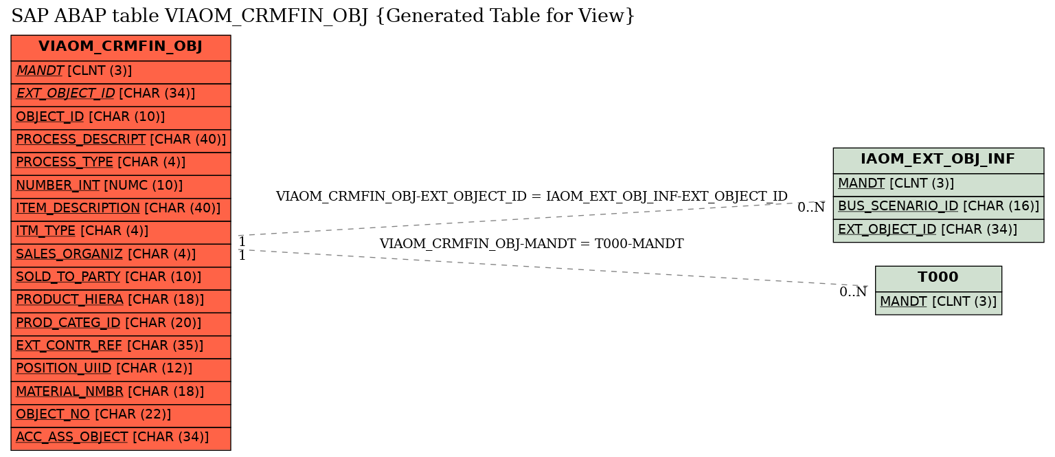 E-R Diagram for table VIAOM_CRMFIN_OBJ (Generated Table for View)