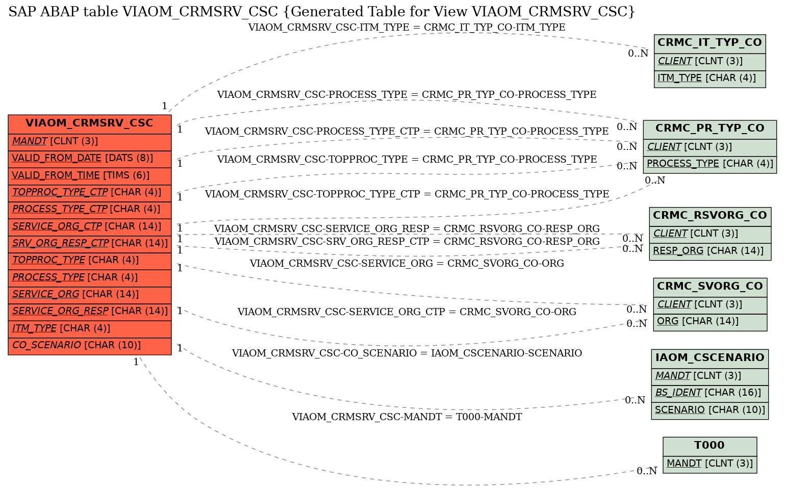 E-R Diagram for table VIAOM_CRMSRV_CSC (Generated Table for View VIAOM_CRMSRV_CSC)