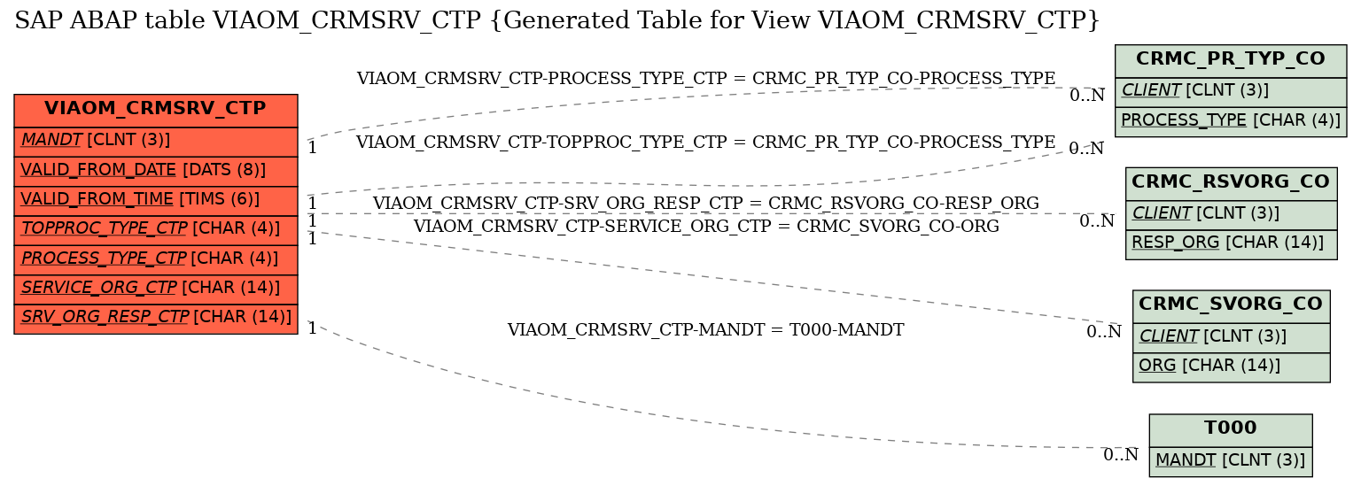 E-R Diagram for table VIAOM_CRMSRV_CTP (Generated Table for View VIAOM_CRMSRV_CTP)