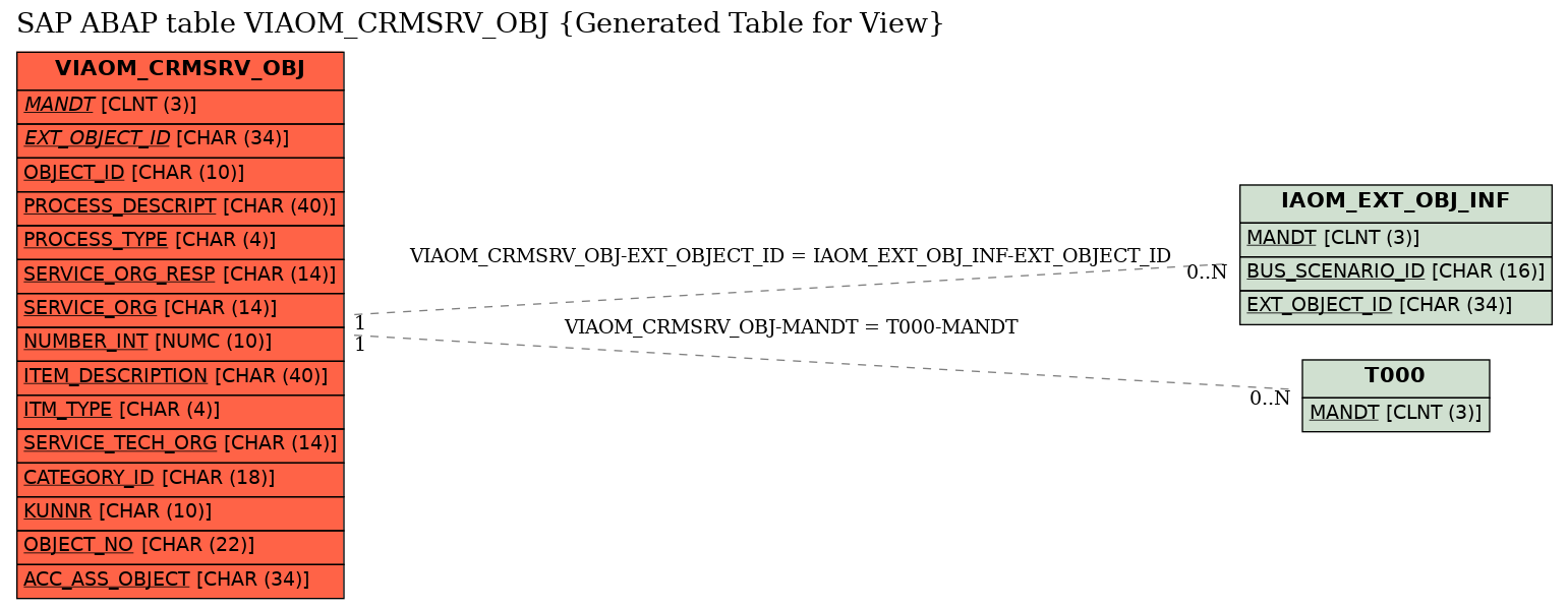 E-R Diagram for table VIAOM_CRMSRV_OBJ (Generated Table for View)