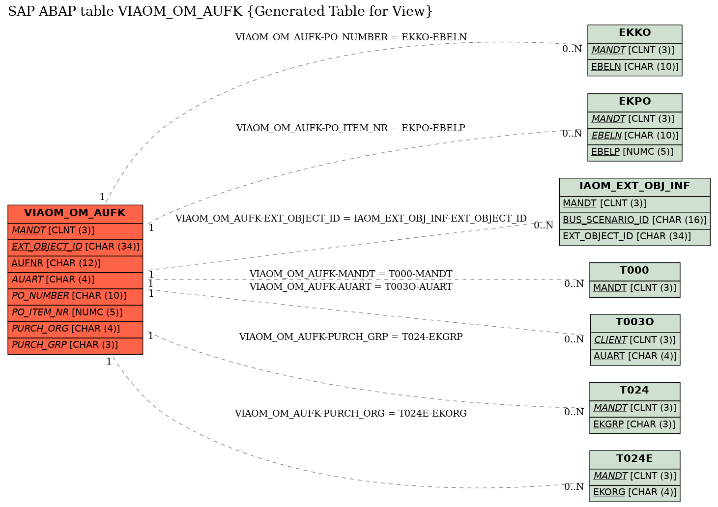 E-R Diagram for table VIAOM_OM_AUFK (Generated Table for View)
