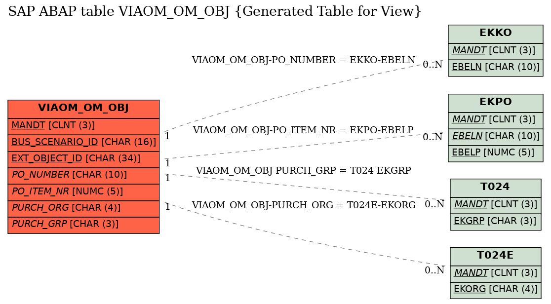 E-R Diagram for table VIAOM_OM_OBJ (Generated Table for View)