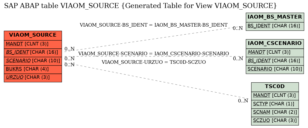 E-R Diagram for table VIAOM_SOURCE (Generated Table for View VIAOM_SOURCE)