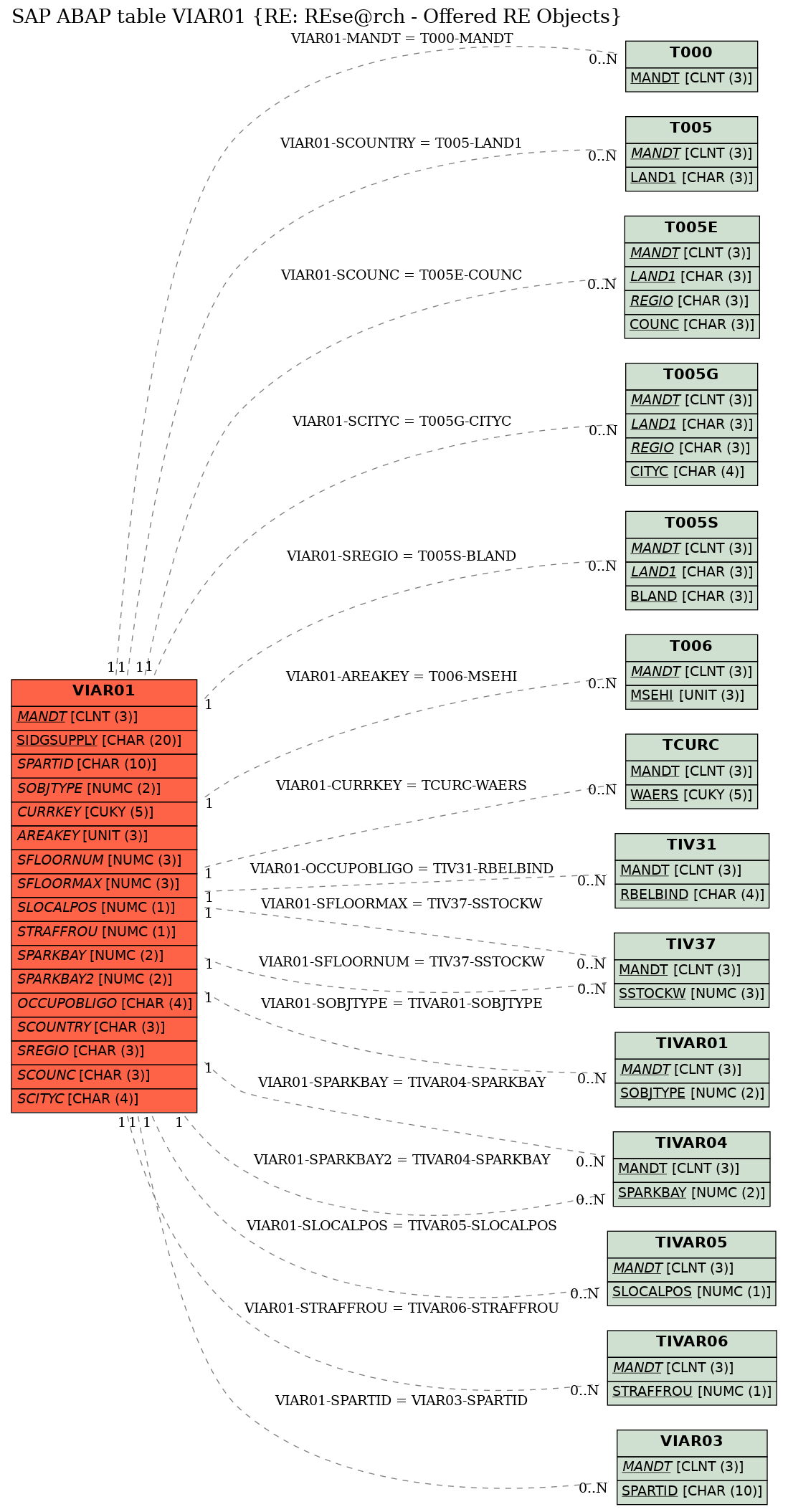 E-R Diagram for table VIAR01 (RE: REse@rch - Offered RE Objects)