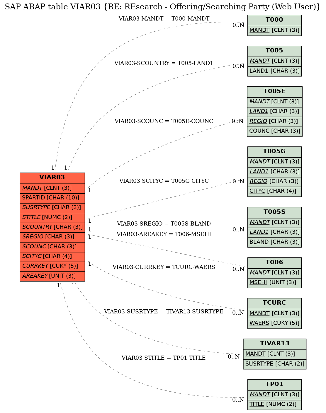 E-R Diagram for table VIAR03 (RE: REsearch - Offering/Searching Party (Web User))