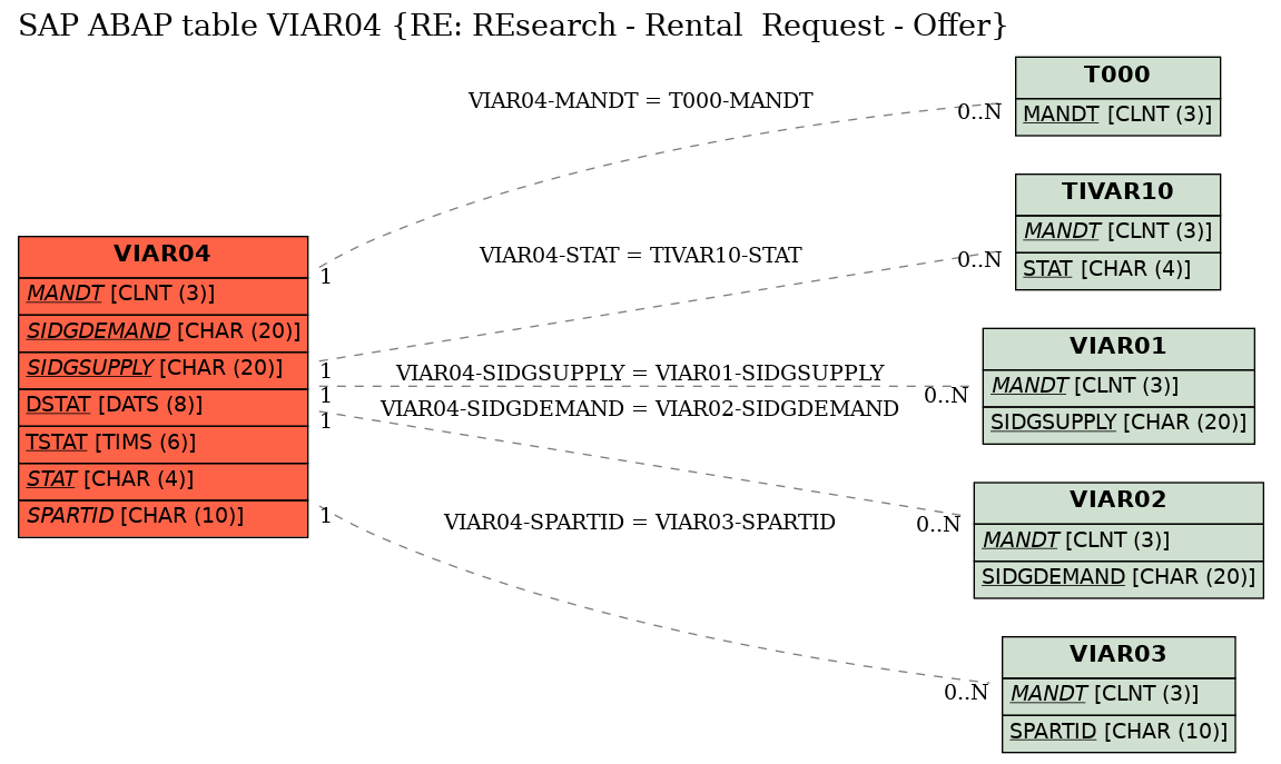 E-R Diagram for table VIAR04 (RE: REsearch - Rental  Request - Offer)