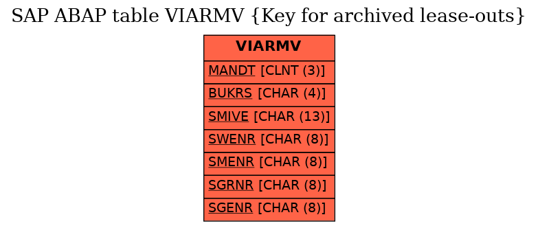 E-R Diagram for table VIARMV (Key for archived lease-outs)