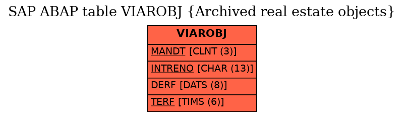 E-R Diagram for table VIAROBJ (Archived real estate objects)