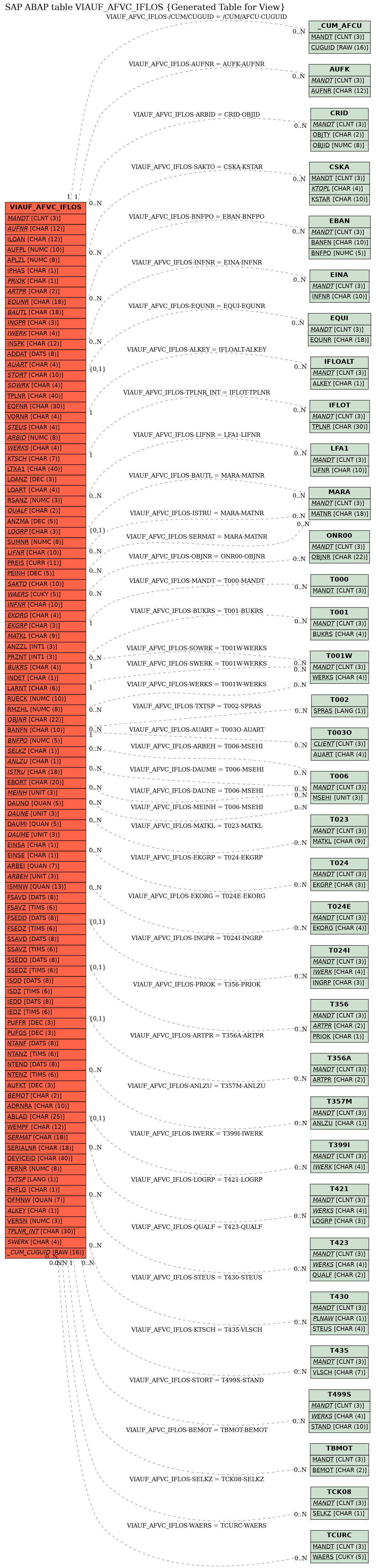 E-R Diagram for table VIAUF_AFVC_IFLOS (Generated Table for View)