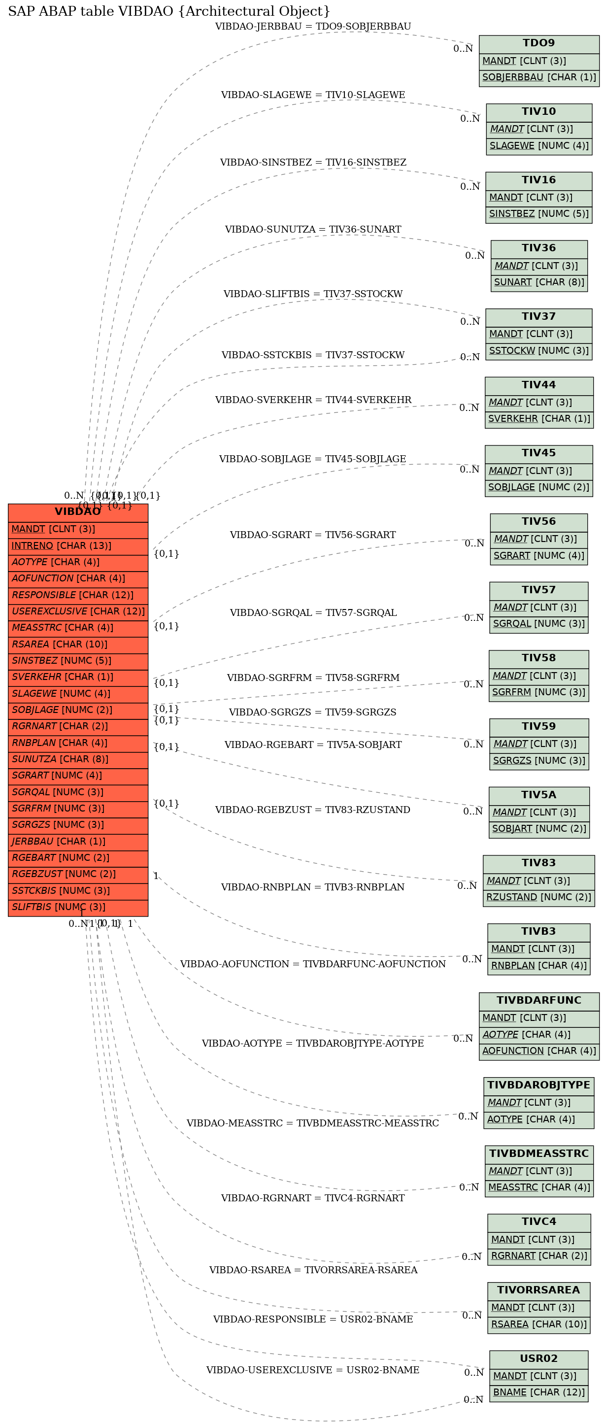 E-R Diagram for table VIBDAO (Architectural Object)