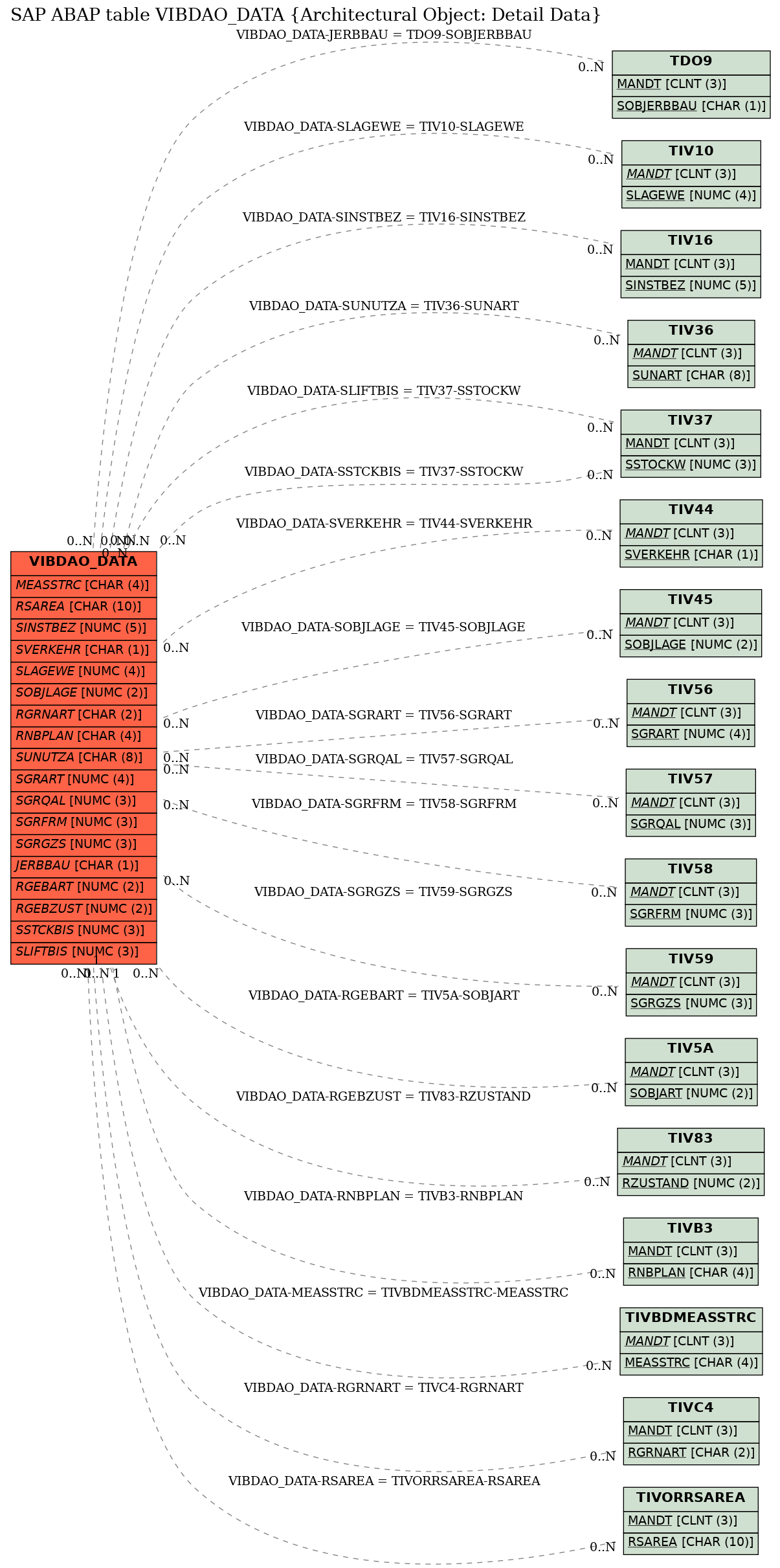 E-R Diagram for table VIBDAO_DATA (Architectural Object: Detail Data)