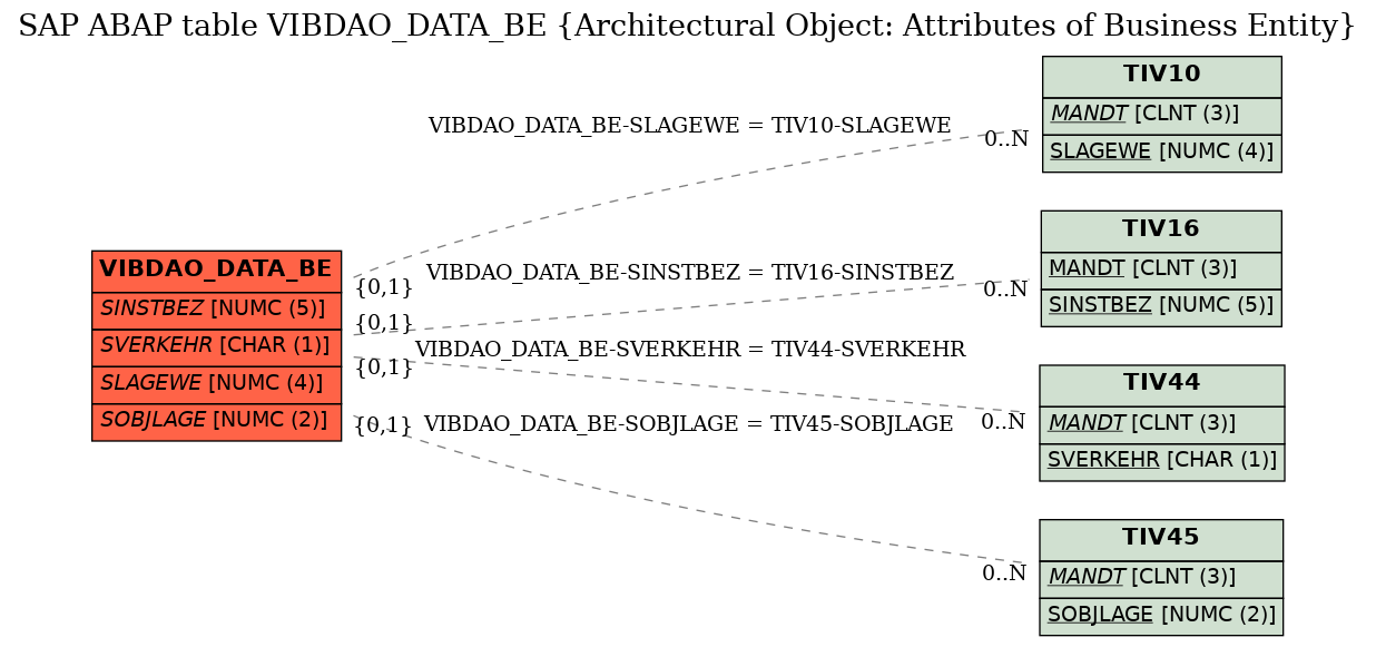 E-R Diagram for table VIBDAO_DATA_BE (Architectural Object: Attributes of Business Entity)