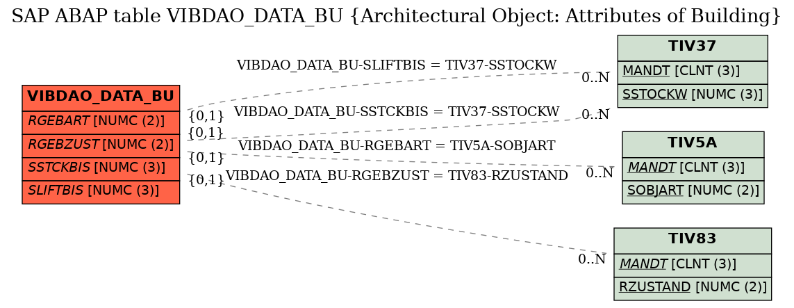 E-R Diagram for table VIBDAO_DATA_BU (Architectural Object: Attributes of Building)