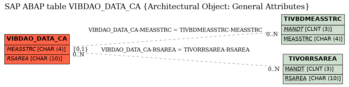 E-R Diagram for table VIBDAO_DATA_CA (Architectural Object: General Attributes)