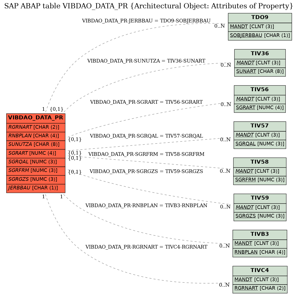 E-R Diagram for table VIBDAO_DATA_PR (Architectural Object: Attributes of Property)