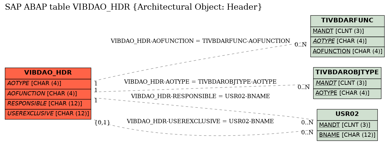 E-R Diagram for table VIBDAO_HDR (Architectural Object: Header)