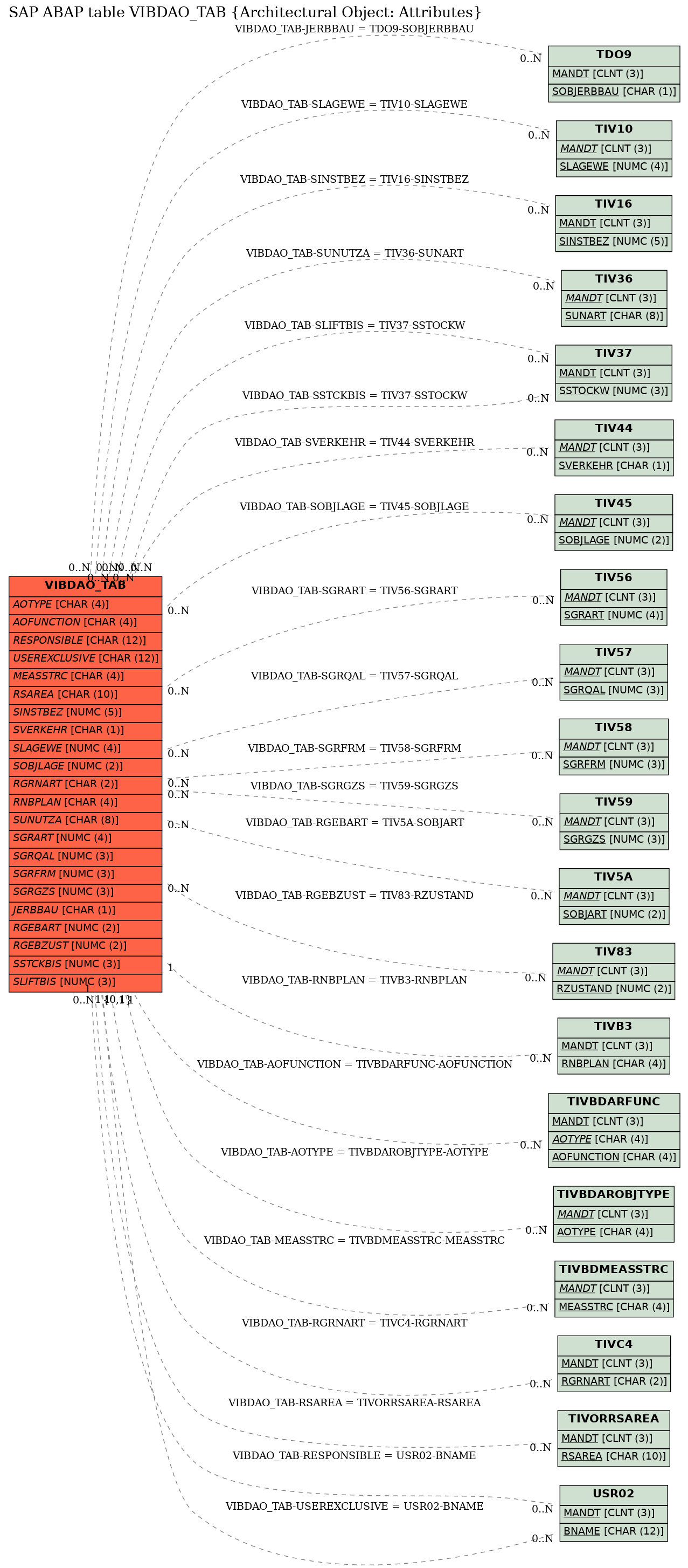 E-R Diagram for table VIBDAO_TAB (Architectural Object: Attributes)