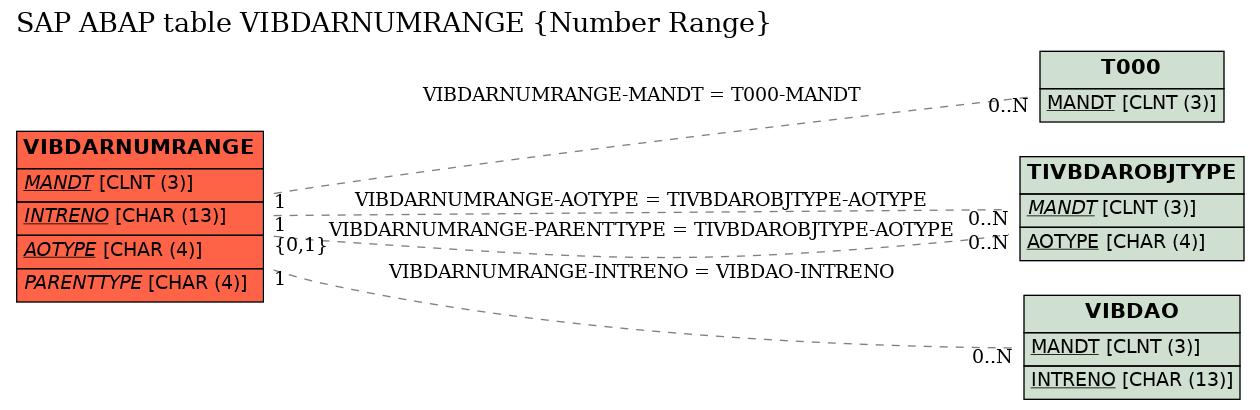 E-R Diagram for table VIBDARNUMRANGE (Number Range)
