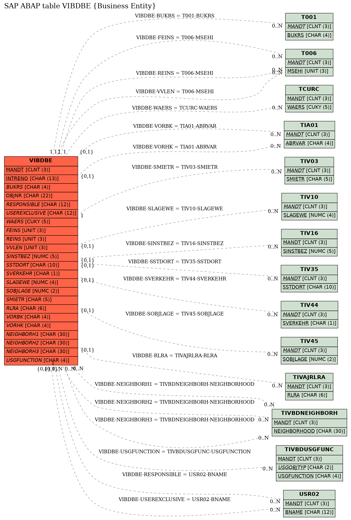 E-R Diagram for table VIBDBE (Business Entity)