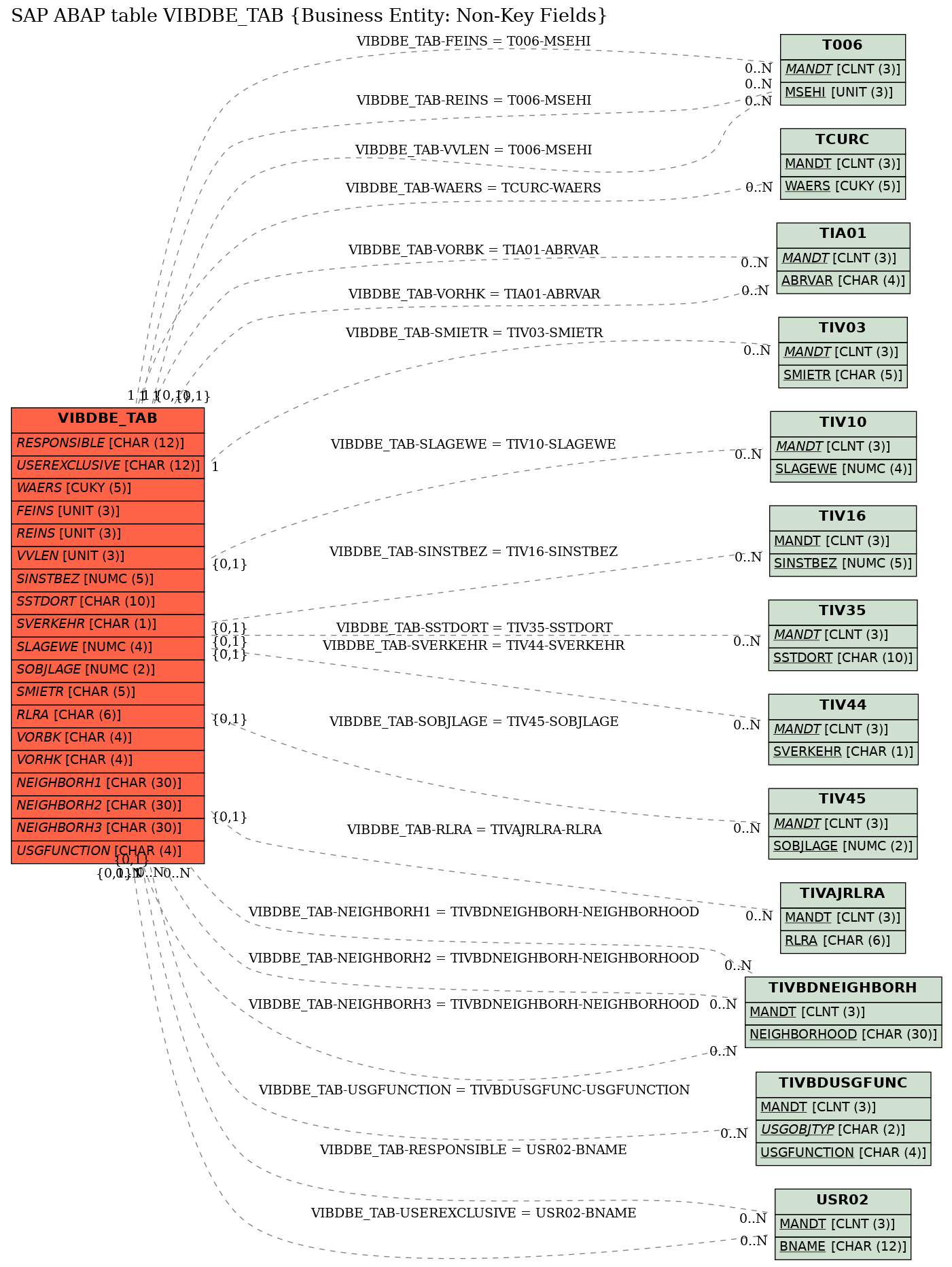 E-R Diagram for table VIBDBE_TAB (Business Entity: Non-Key Fields)