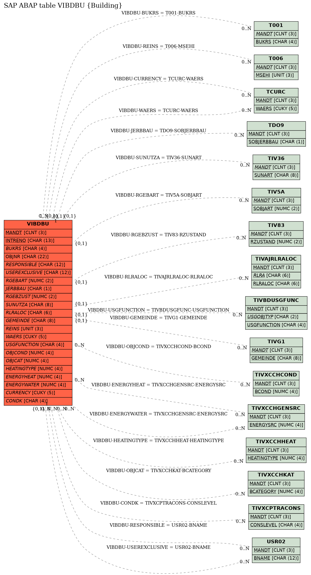 E-R Diagram for table VIBDBU (Building)