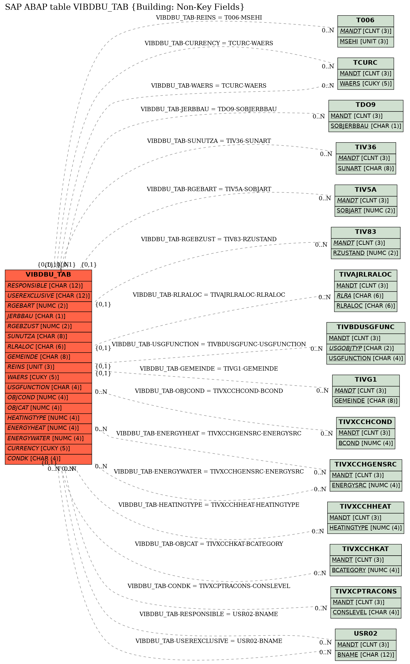 E-R Diagram for table VIBDBU_TAB (Building: Non-Key Fields)