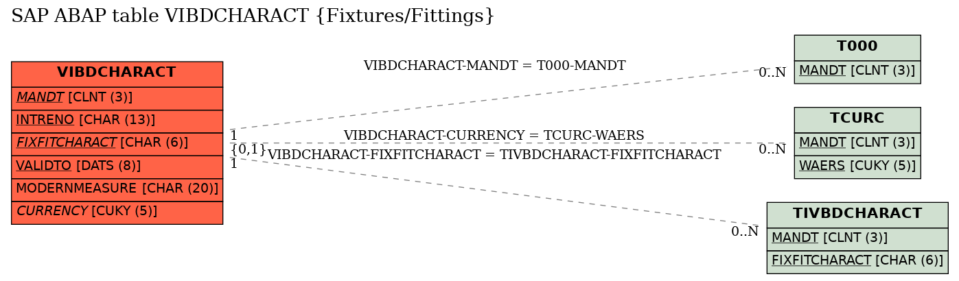 E-R Diagram for table VIBDCHARACT (Fixtures/Fittings)