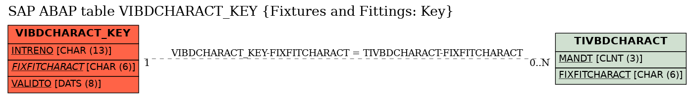 E-R Diagram for table VIBDCHARACT_KEY (Fixtures and Fittings: Key)