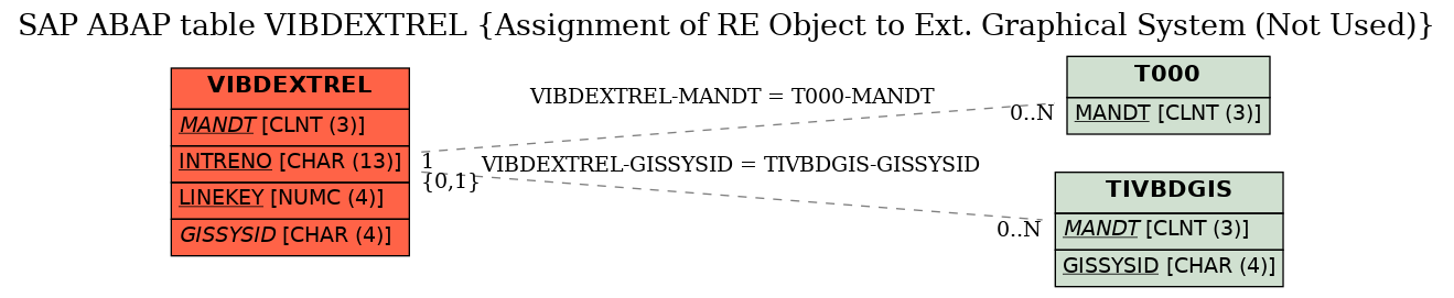 E-R Diagram for table VIBDEXTREL (Assignment of RE Object to Ext. Graphical System (Not Used))