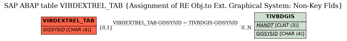 E-R Diagram for table VIBDEXTREL_TAB (Assignment of RE Obj.to Ext. Graphical System: Non-Key Flds)