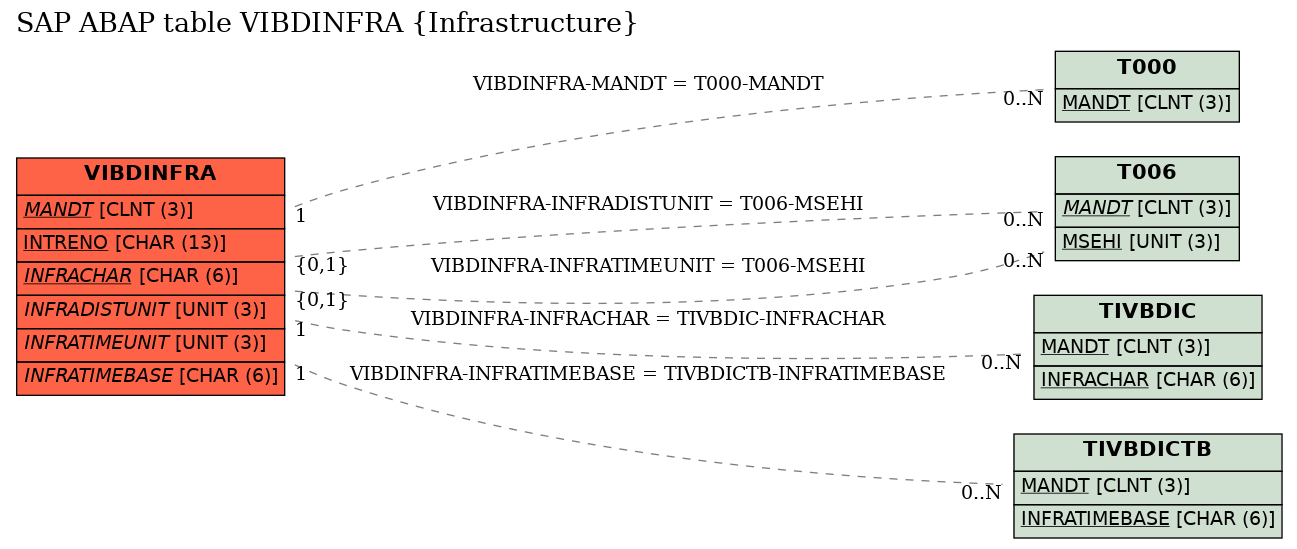 E-R Diagram for table VIBDINFRA (Infrastructure)