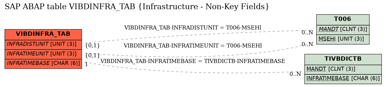 E-R Diagram for table VIBDINFRA_TAB (Infrastructure - Non-Key Fields)
