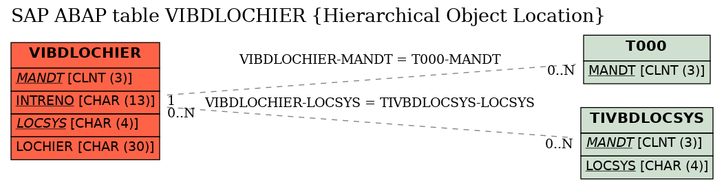 E-R Diagram for table VIBDLOCHIER (Hierarchical Object Location)