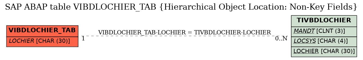 E-R Diagram for table VIBDLOCHIER_TAB (Hierarchical Object Location: Non-Key Fields)