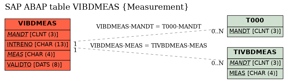 E-R Diagram for table VIBDMEAS (Measurement)