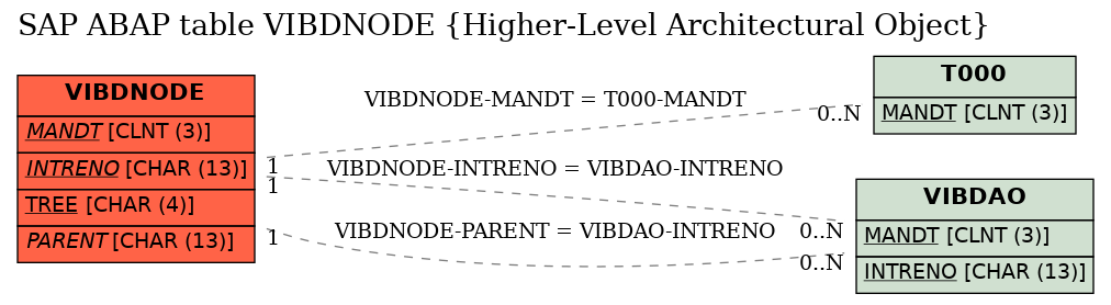 E-R Diagram for table VIBDNODE (Higher-Level Architectural Object)