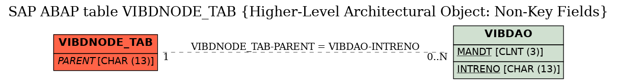 E-R Diagram for table VIBDNODE_TAB (Higher-Level Architectural Object: Non-Key Fields)