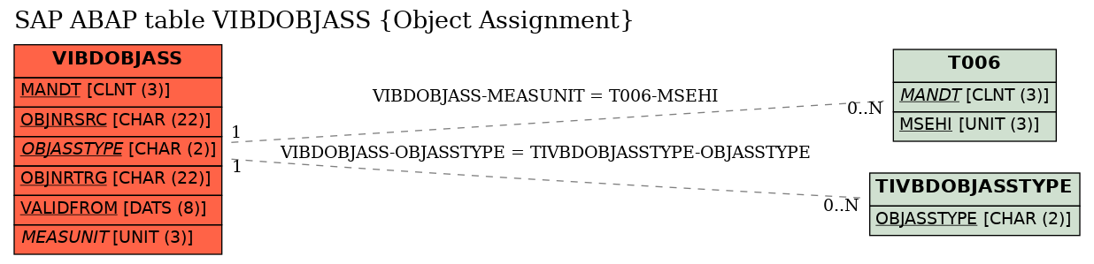 E-R Diagram for table VIBDOBJASS (Object Assignment)