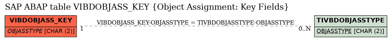 E-R Diagram for table VIBDOBJASS_KEY (Object Assignment: Key Fields)