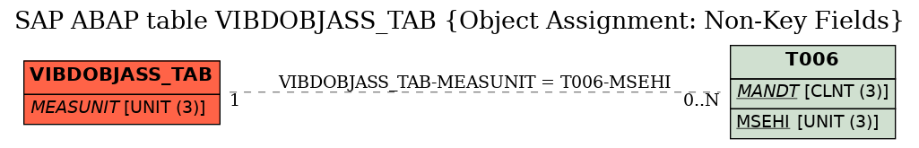 E-R Diagram for table VIBDOBJASS_TAB (Object Assignment: Non-Key Fields)