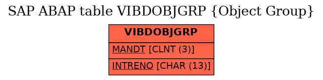 E-R Diagram for table VIBDOBJGRP (Object Group)