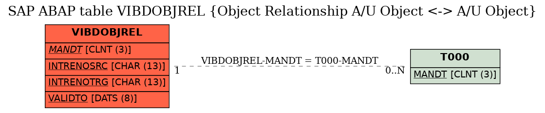 E-R Diagram for table VIBDOBJREL (Object Relationship A/U Object <-> A/U Object)